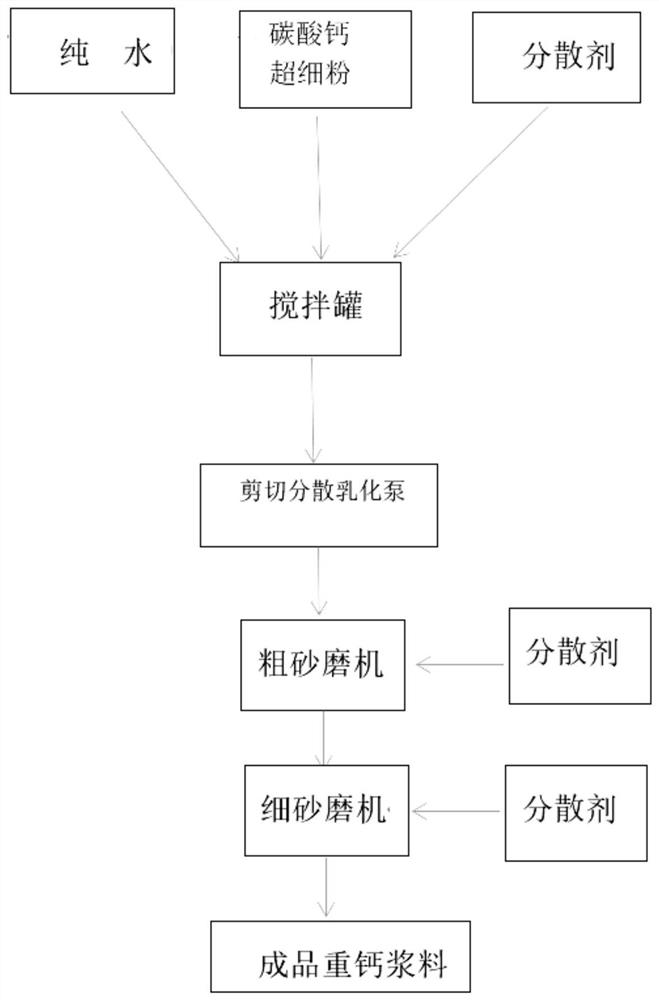 Stone paper, calcium carbonate slurry and preparation methods of stone paper and calcium carbonate slurry