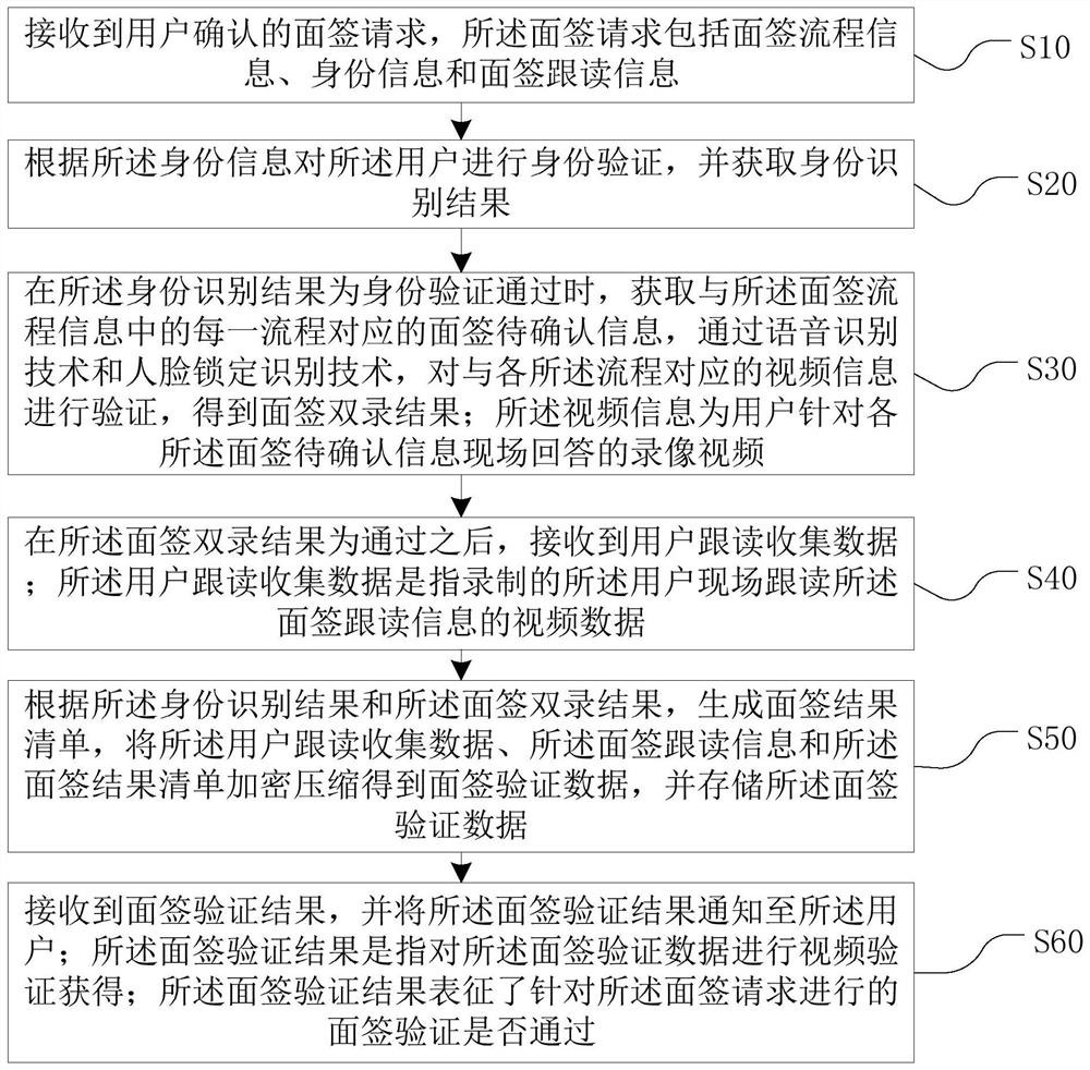 Face-to-face signature verification method and device, computer equipment and storage medium