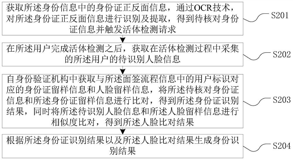 Face-to-face signature verification method and device, computer equipment and storage medium