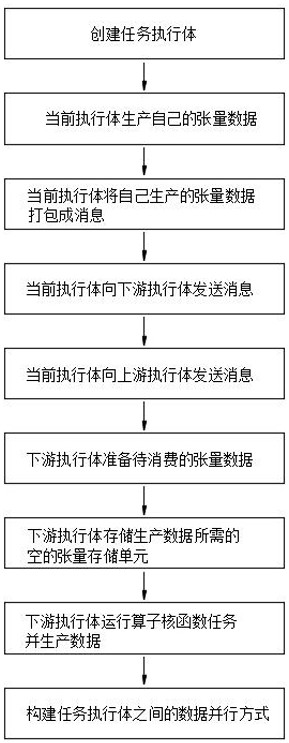 Graph execution method and device for neural network model calculation