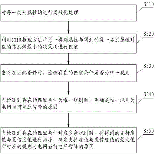 Method and system for power grid to detect reasons of voltage sag incident