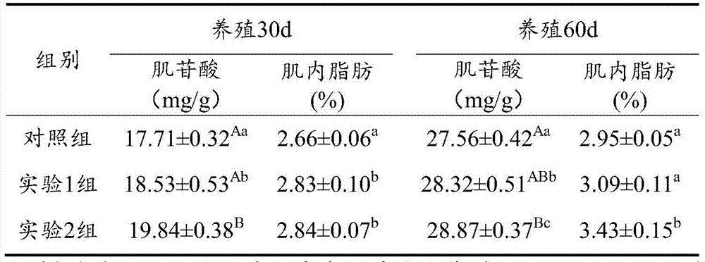 Traditional Chinese medicine feed additive for improving the quality of freshwater aquaculture animals and preparation method thereof