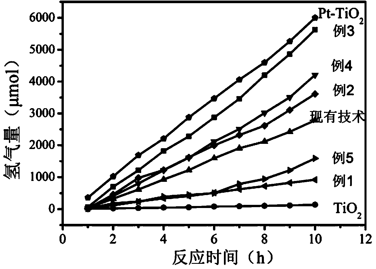 Copper carbonate loaded titanium dioxide ultraviolet photocatalyst and preparation method thereof