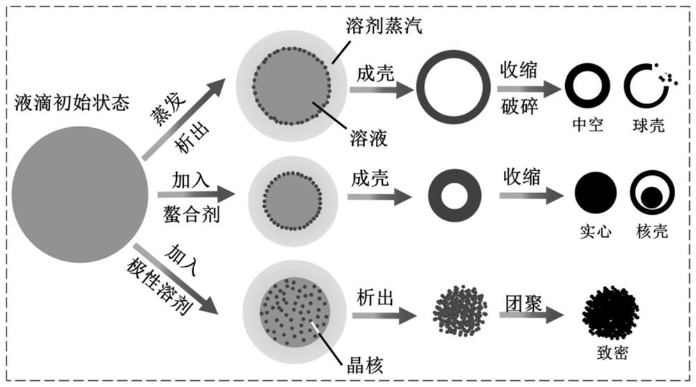 High tap density metal oxide, preparation method and lithium ion battery
