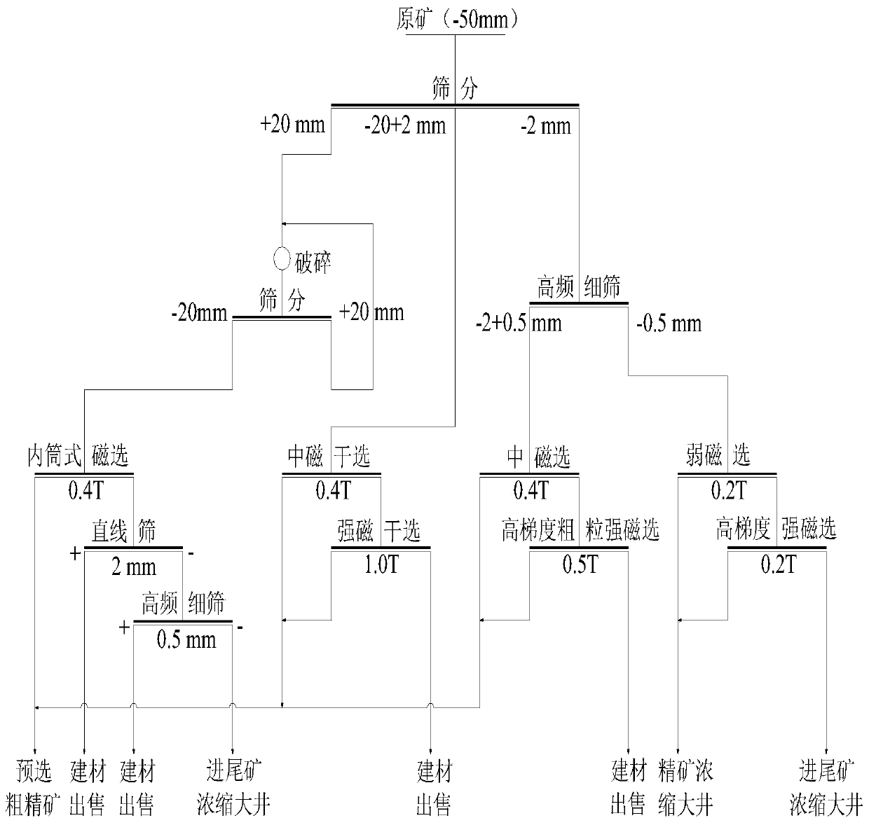 A new method for grading pre-selection and fine separation of magnetic-red-diamond mixed iron ore