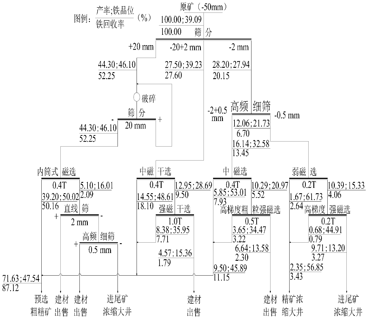 A new method for grading pre-selection and fine separation of magnetic-red-diamond mixed iron ore