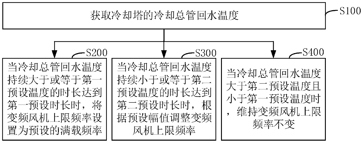 Cooling tower and its frequency conversion fan upper limit frequency adjustment method, device, and air conditioning unit