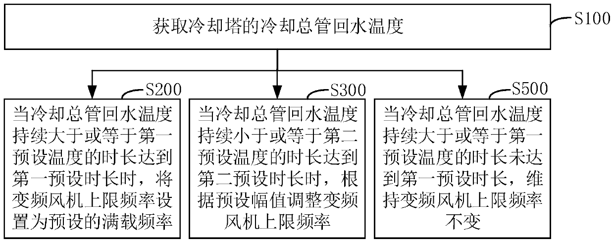 Cooling tower and its frequency conversion fan upper limit frequency adjustment method, device, and air conditioning unit