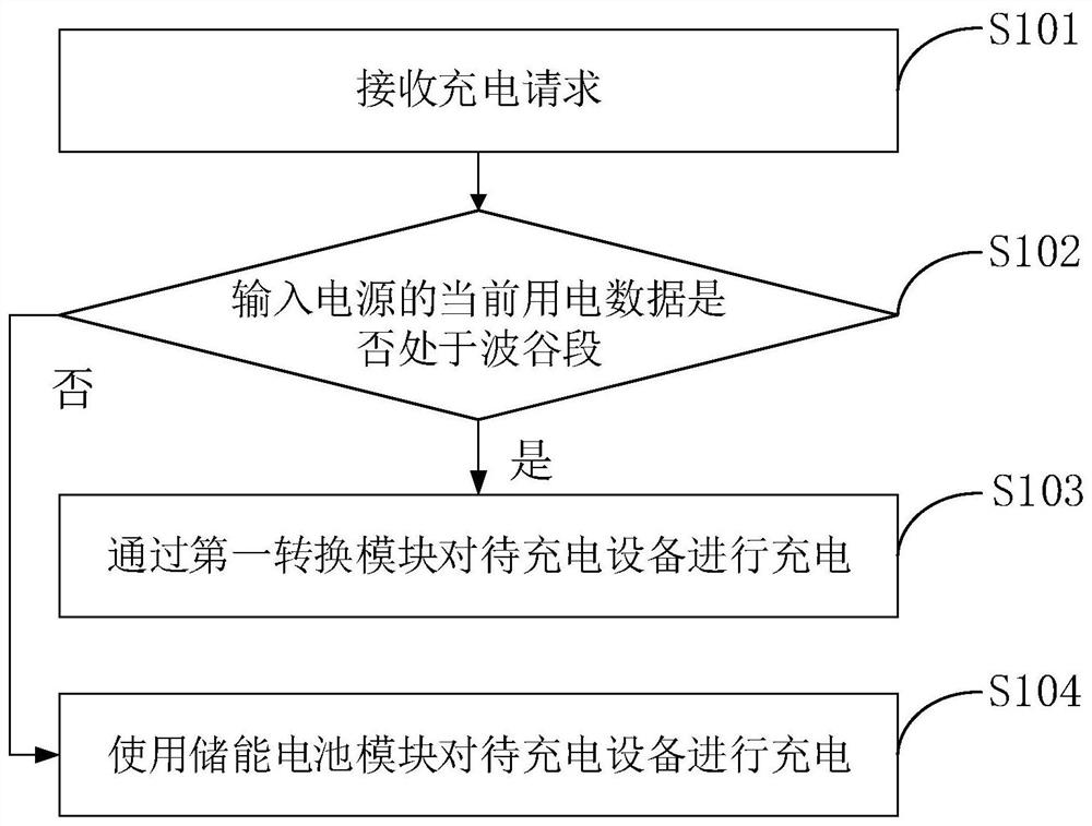 Charging method and system