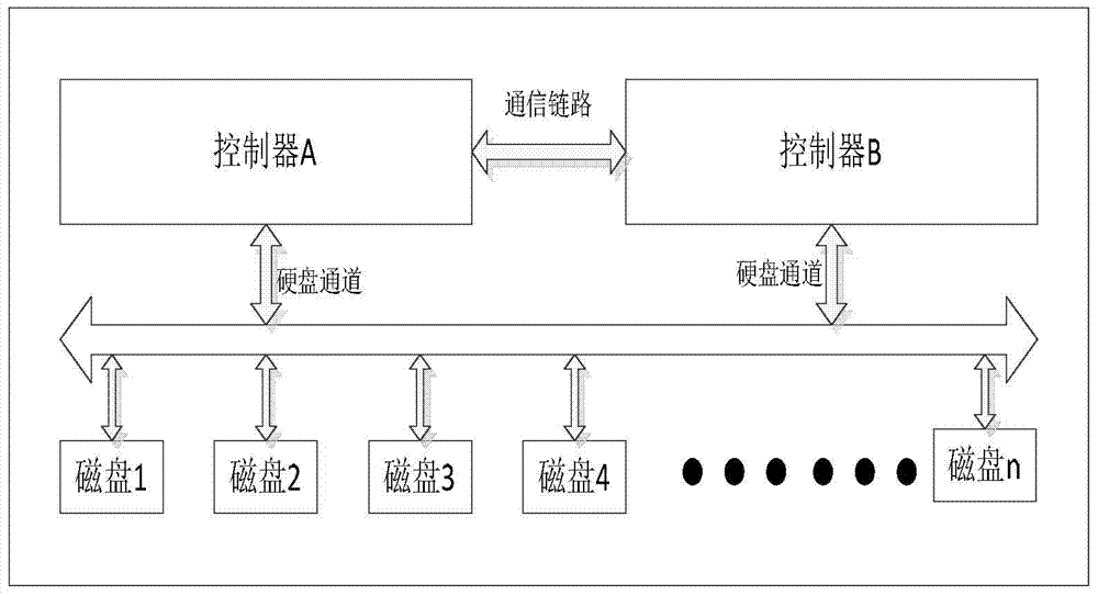 Contention arbitrating method and system for shared disk of double-control storage array