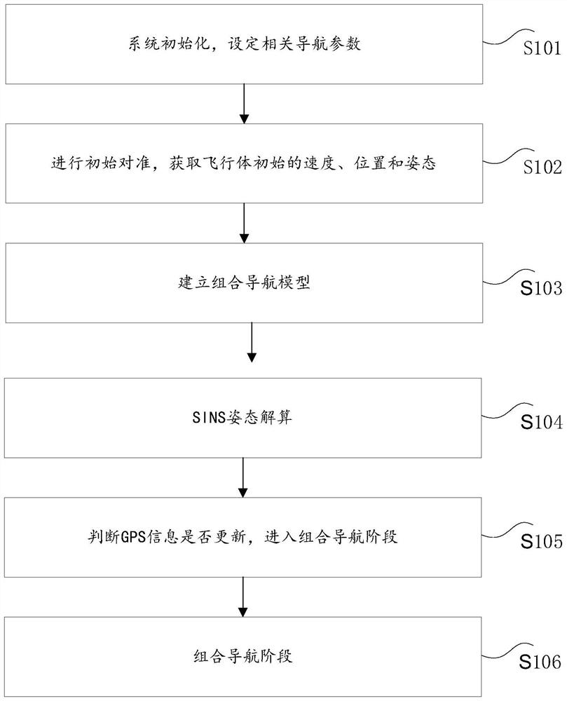 Navigation method, device and system of flying body