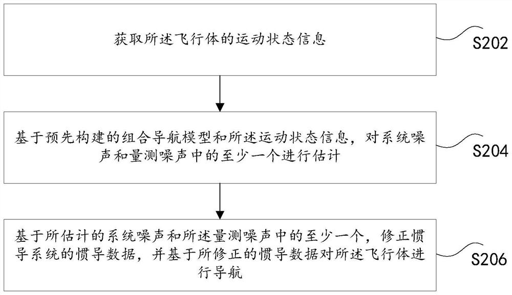 Navigation method, device and system of flying body