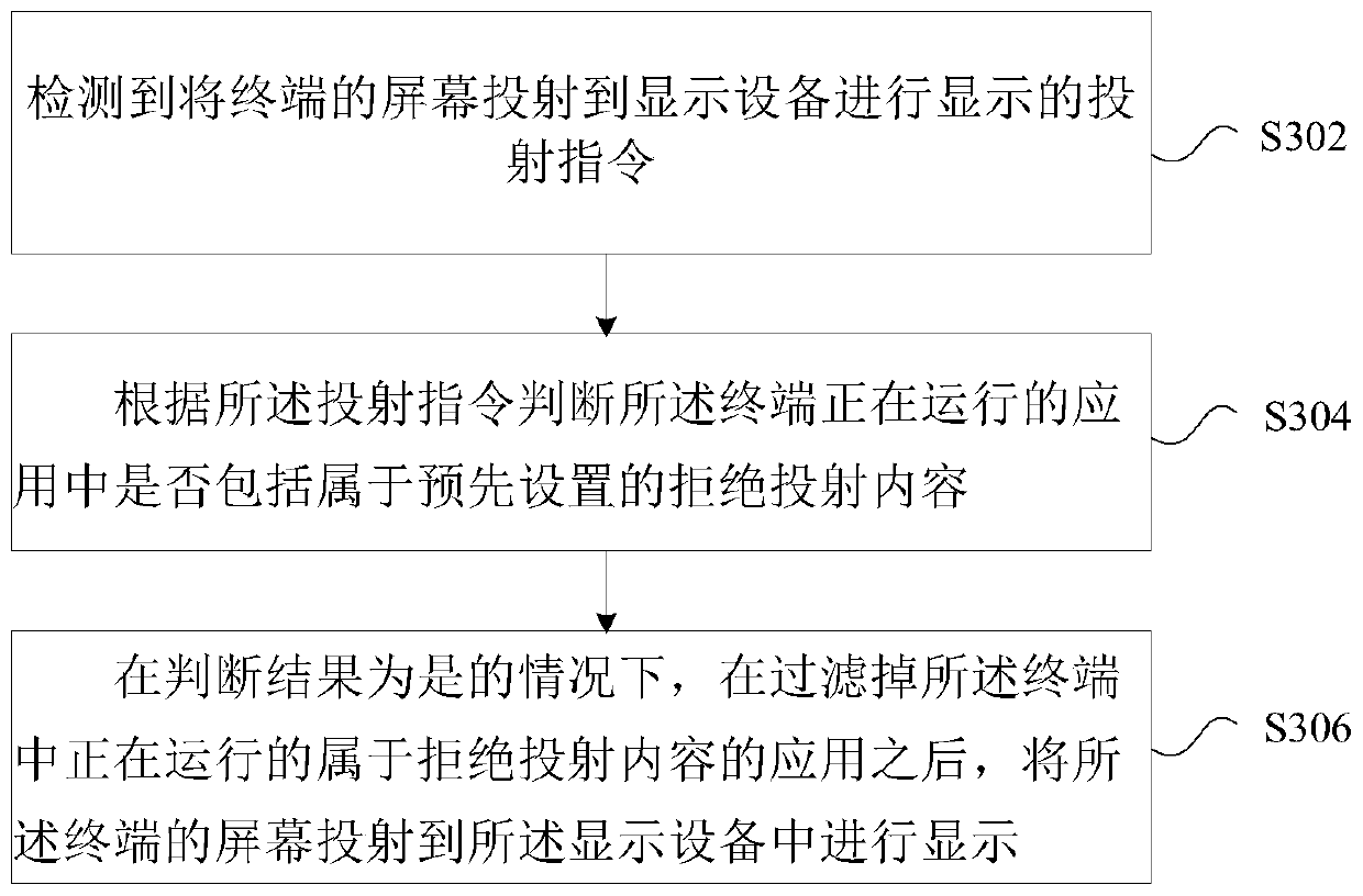 A projection processing method, device and terminal