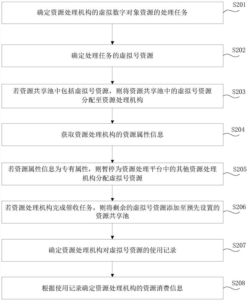 Resource processing method, device and platform, electronic equipment and storage medium