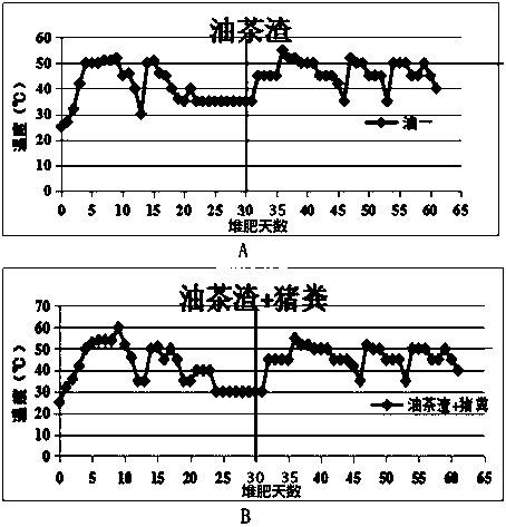 Tea-saponin-extracted Camellia oleifera cake meal residue organic fertilizer and preparation method thereof