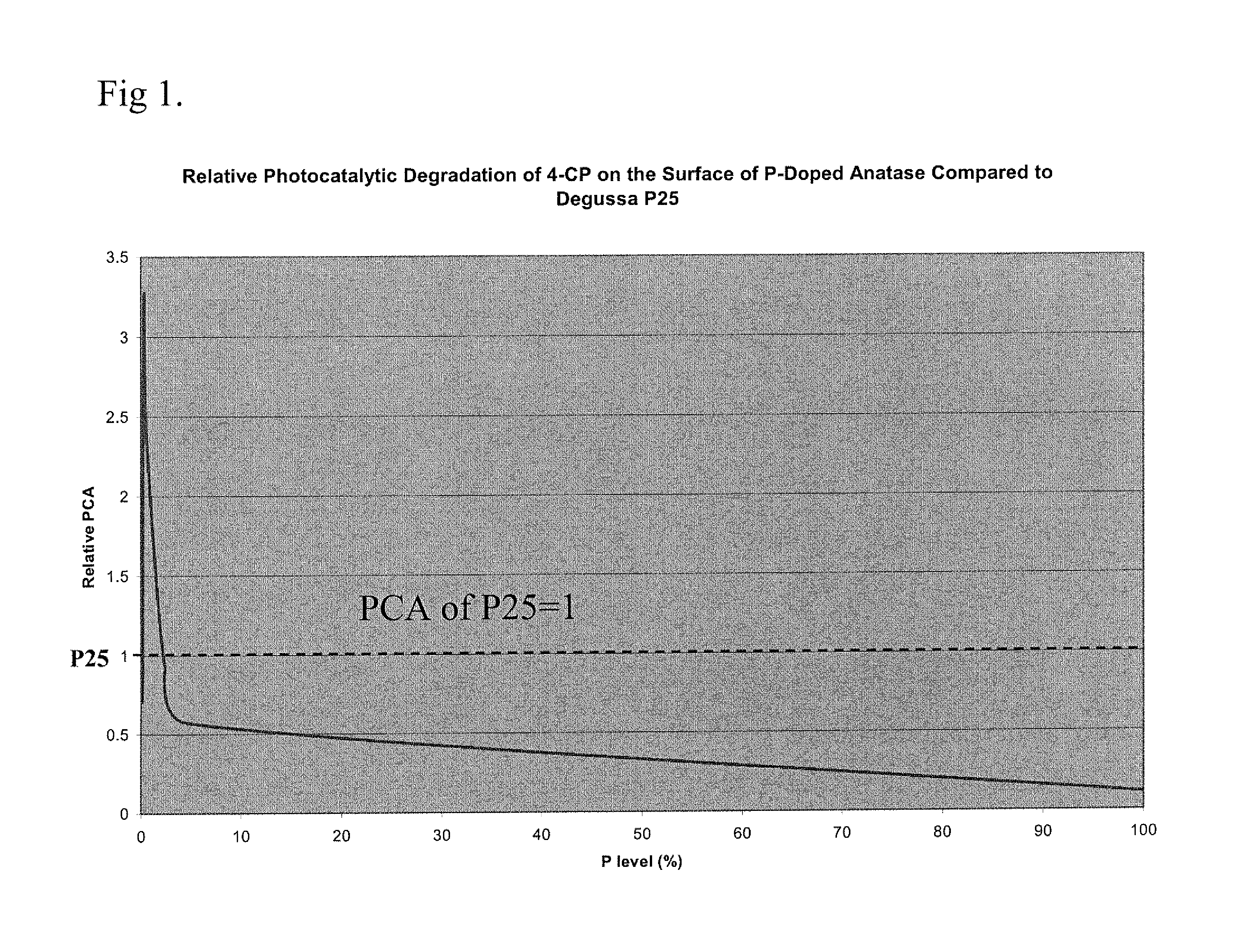 HIGHLY PHOTOCATALYTIC PHOSPHORUS-DOPED ANATASE-TiO2 COMPOSITION AND RELATED MANUFACTURING METHODS