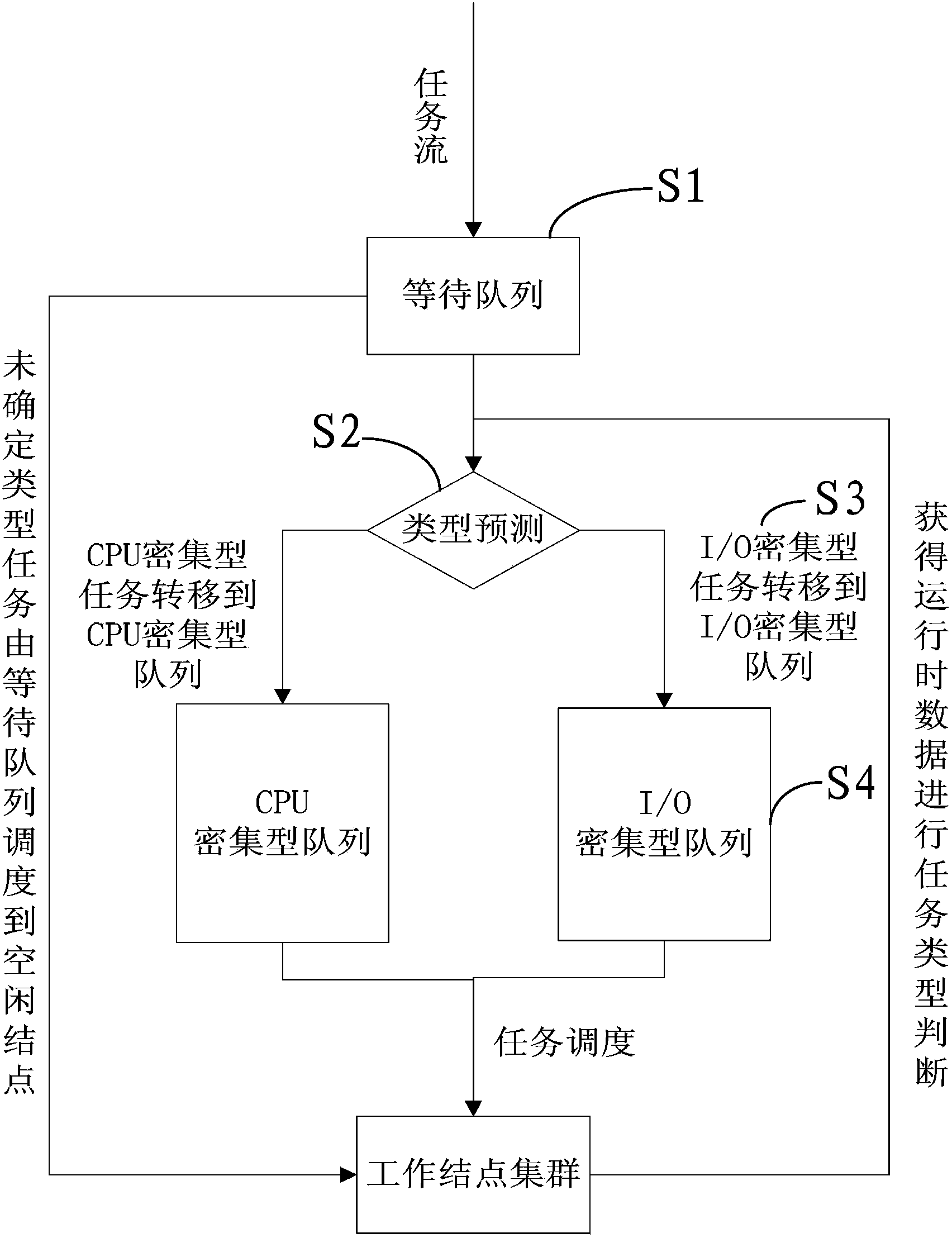 Dynamic MapReduce dispatching method and system based on task type