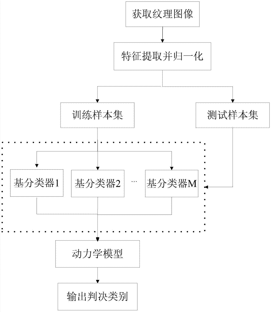 A Texture Classification Method Based on Extreme Learning Machine