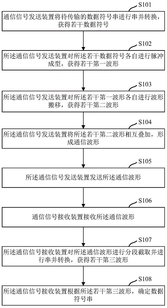 Communication method and system as well as communication signal ...