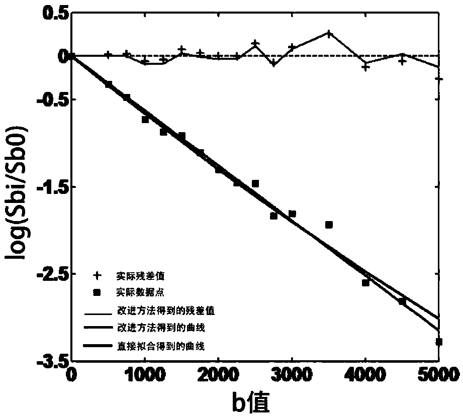 A Multi-b Value Diffusion MRI Optimization Method Based on Signal-to-Noise Ratio Weighting