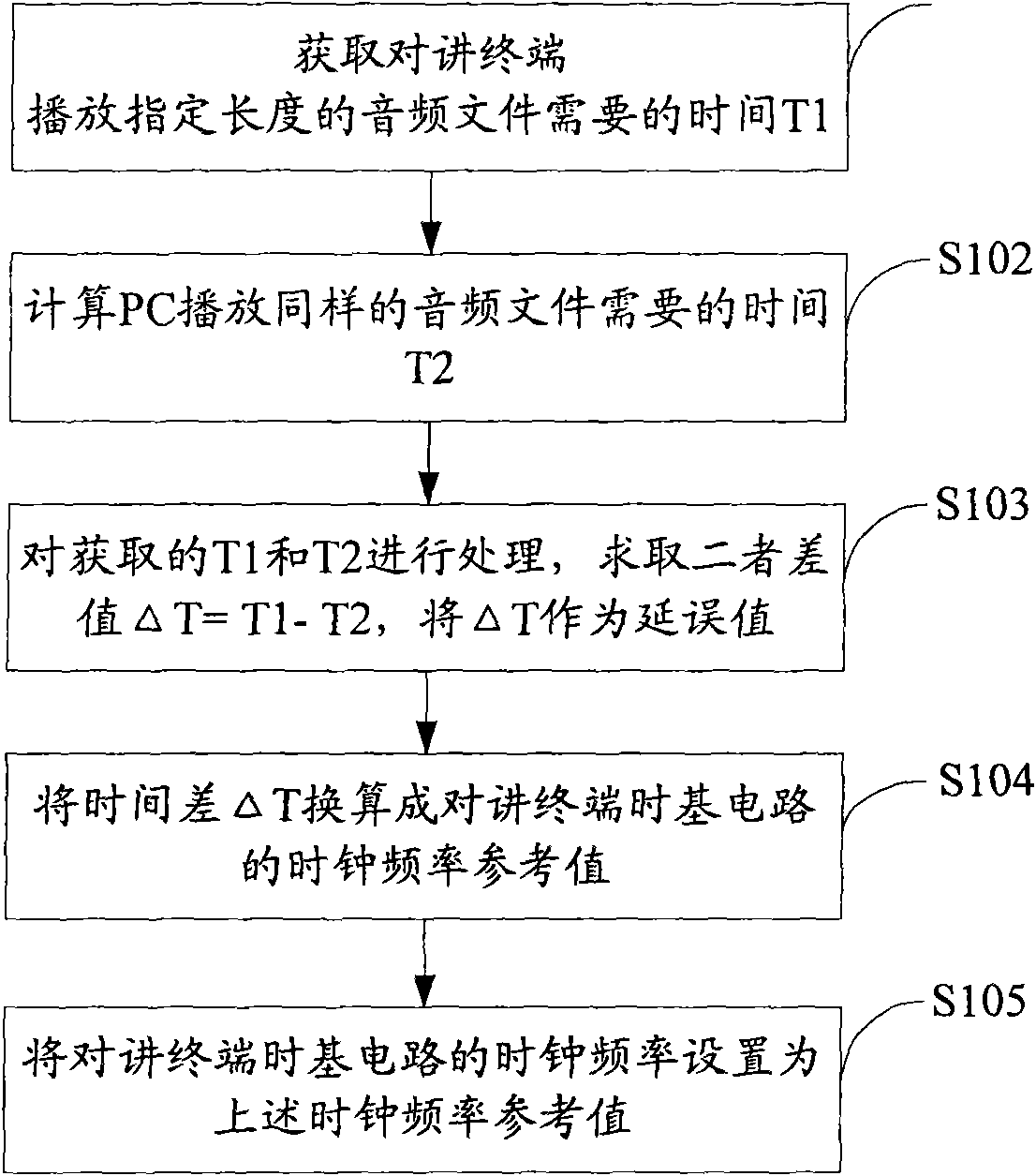 Processing method and device of clock frequency in talkback system