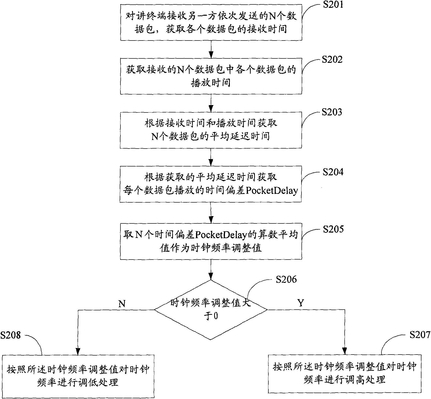 Processing method and device of clock frequency in talkback system