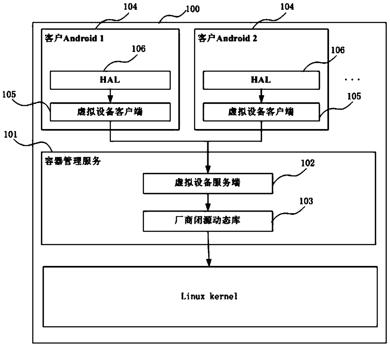 Device virtualization system and method based on linux container