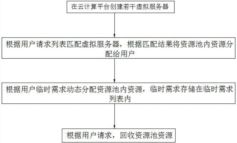 Dynamic resource allocation method based on cloud computing platform