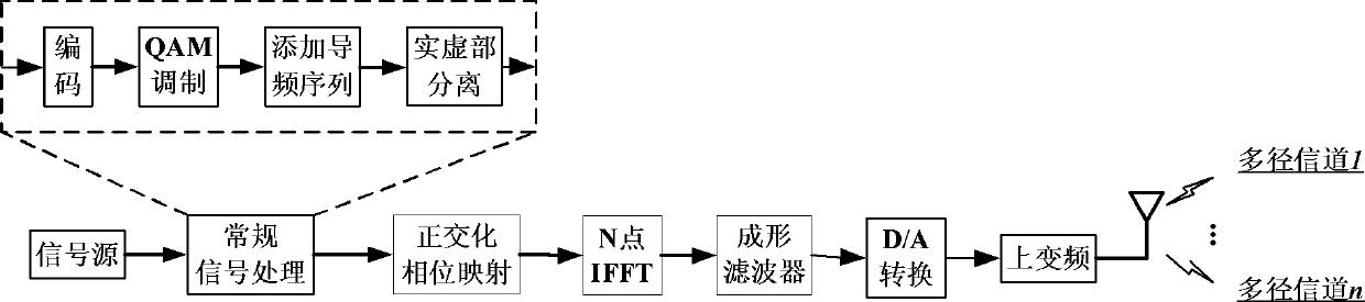 Orthogonal frequency division multiplexing (OFDM)/offset quadrature amplitude modulation (OQAM) system and time frequency synchronization method thereof