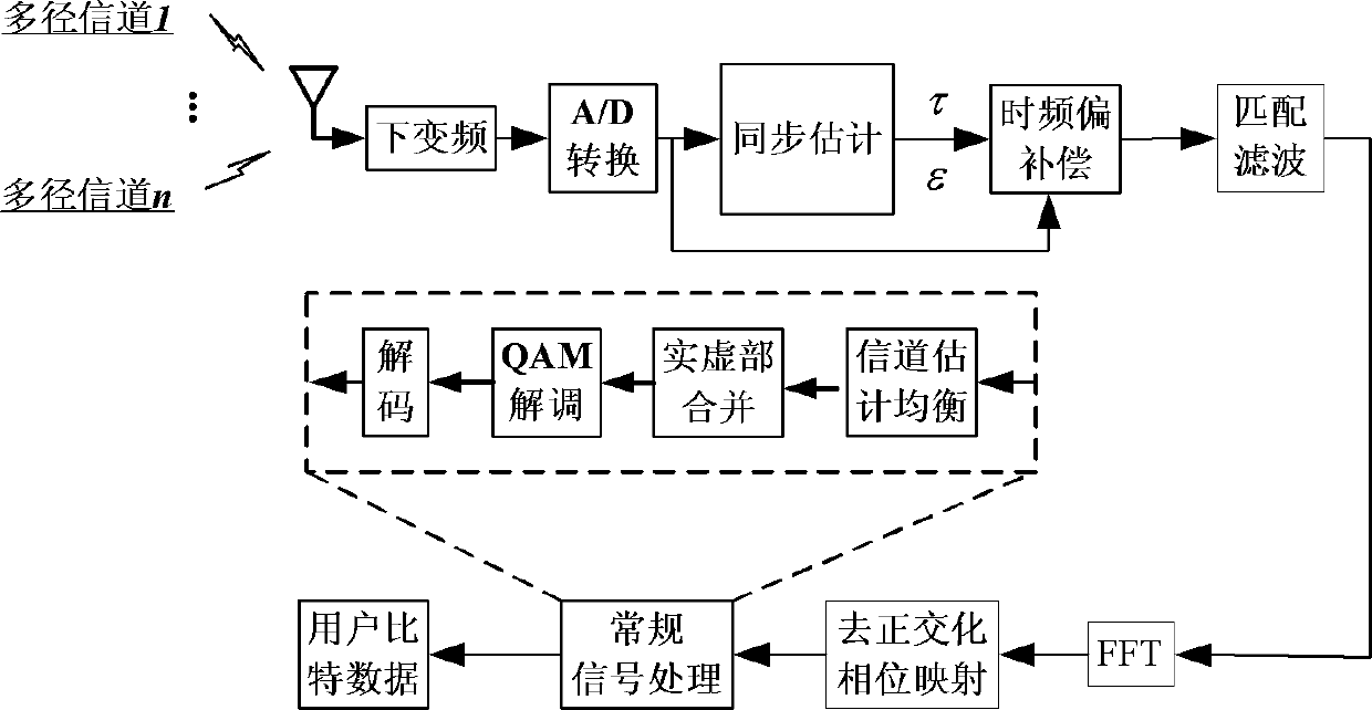 Orthogonal frequency division multiplexing (OFDM)/offset quadrature amplitude modulation (OQAM) system and time frequency synchronization method thereof