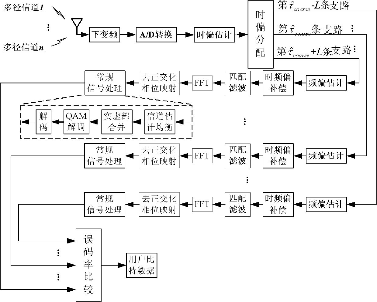 Orthogonal frequency division multiplexing (OFDM)/offset quadrature amplitude modulation (OQAM) system and time frequency synchronization method thereof