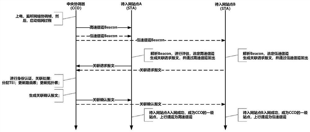 A low-voltage broadband power line carrier communication unit and networking method