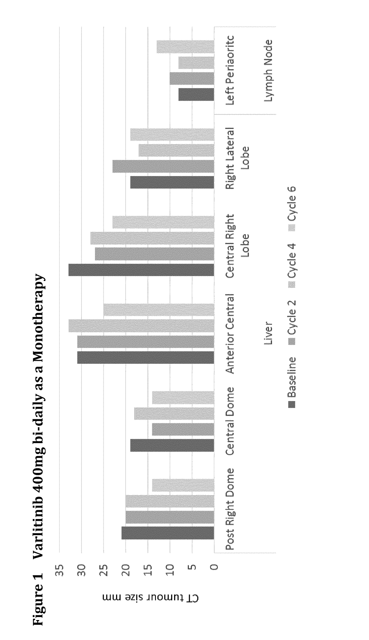 Varlitinib for Use in the Treatment of Resistant or Refractory Cancer