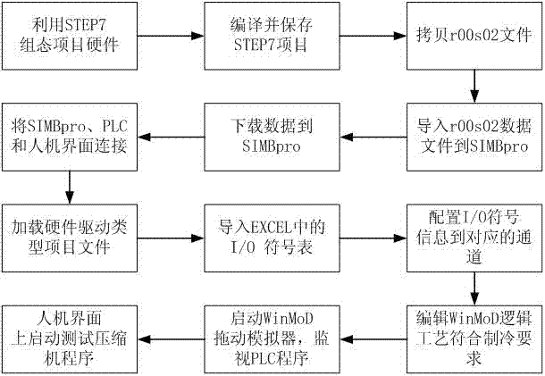 Simulation test system for industrial refrigerating unit and testing method applied to system