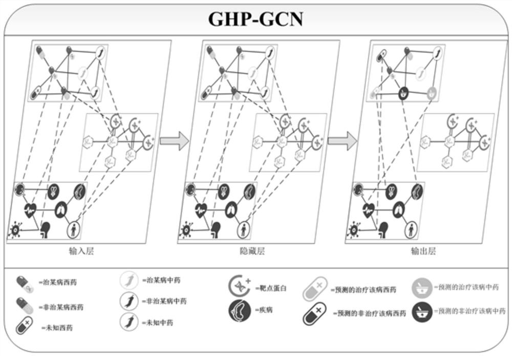 GHP and GCN fused Chinese and western medicine relocation method and system and storage medium