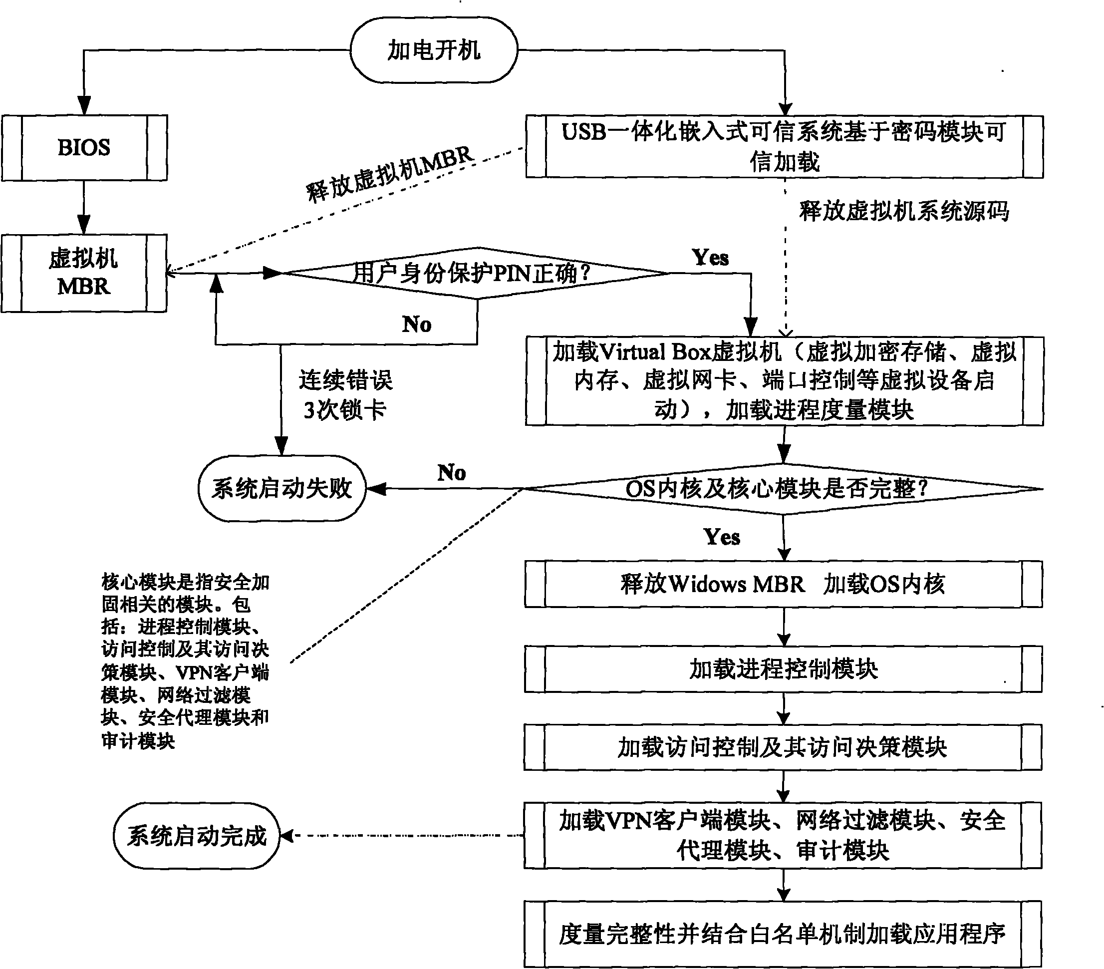 Security terminal reinforcing model and reinforcing method of tolerable non-trusted component