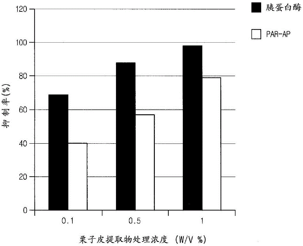 Health food or pharmaceutical composition comprising chestnut shell extract