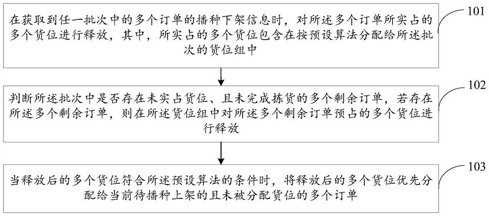 A method, device and computer equipment for controlling a sowing location