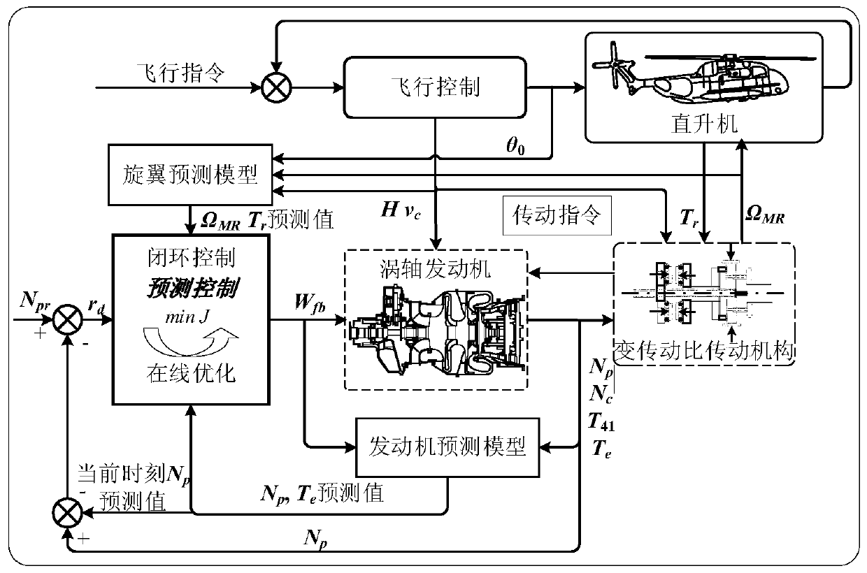 Variable rotor speed helicopter-vortex engine integrated control method and device