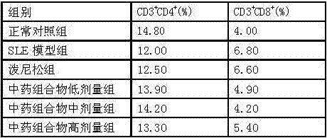 Method for preparing traditional Chinese medicine composition for treating systemic lupus erythematosus