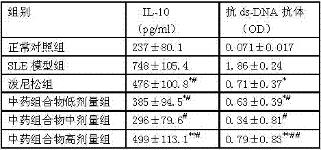 Method for preparing traditional Chinese medicine composition for treating systemic lupus erythematosus