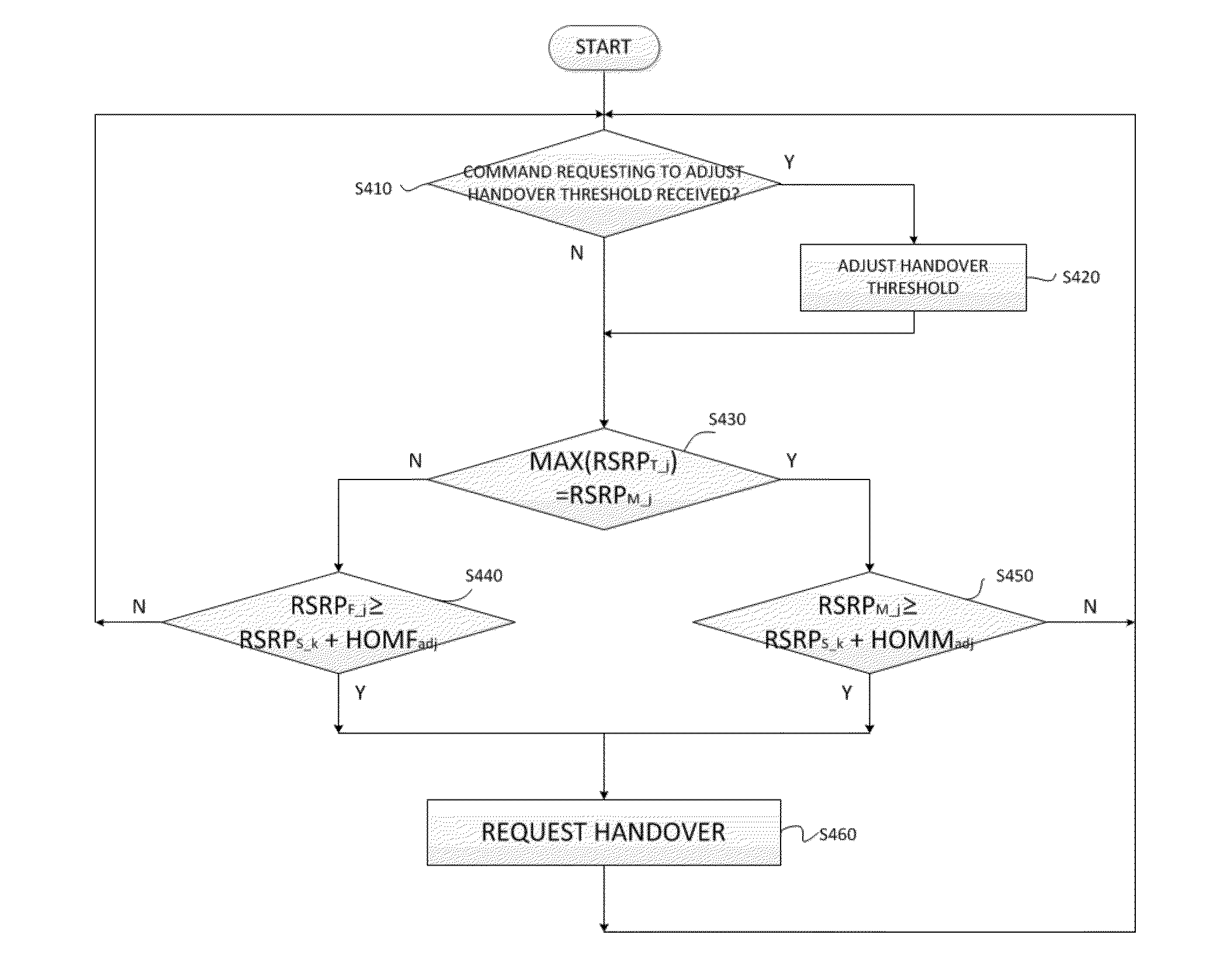 Method and system for handover of terminal