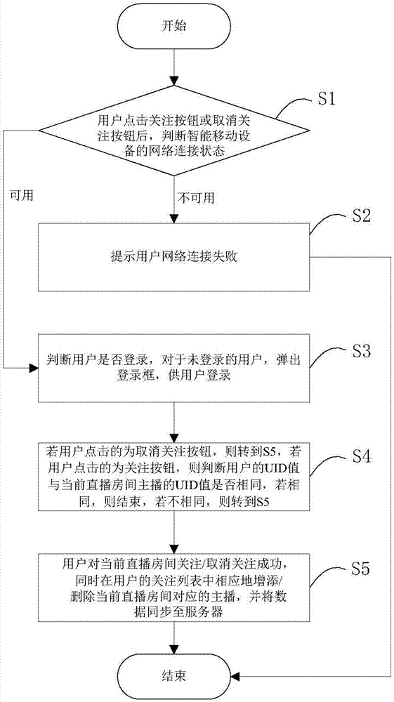 Method and system for optimizing user following operation at live broadcasting mobile terminal