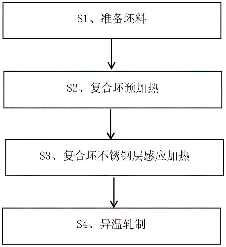 Different-temperature rolling method for preparing stainless steel and carbon steel composite board