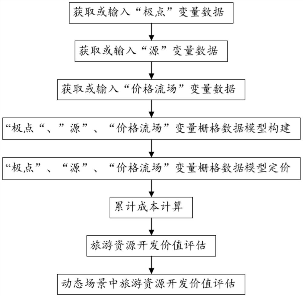 Ecological tourism resource development value evaluation method