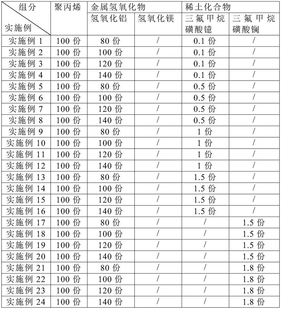 A kind of polypropylene/metal hydroxide/rare earth compound flame retardant material