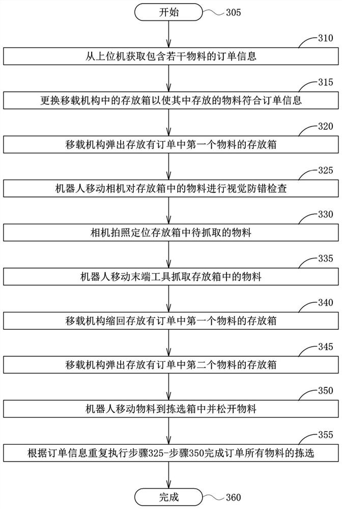 Rapid multi-variety robot material sorting device and method