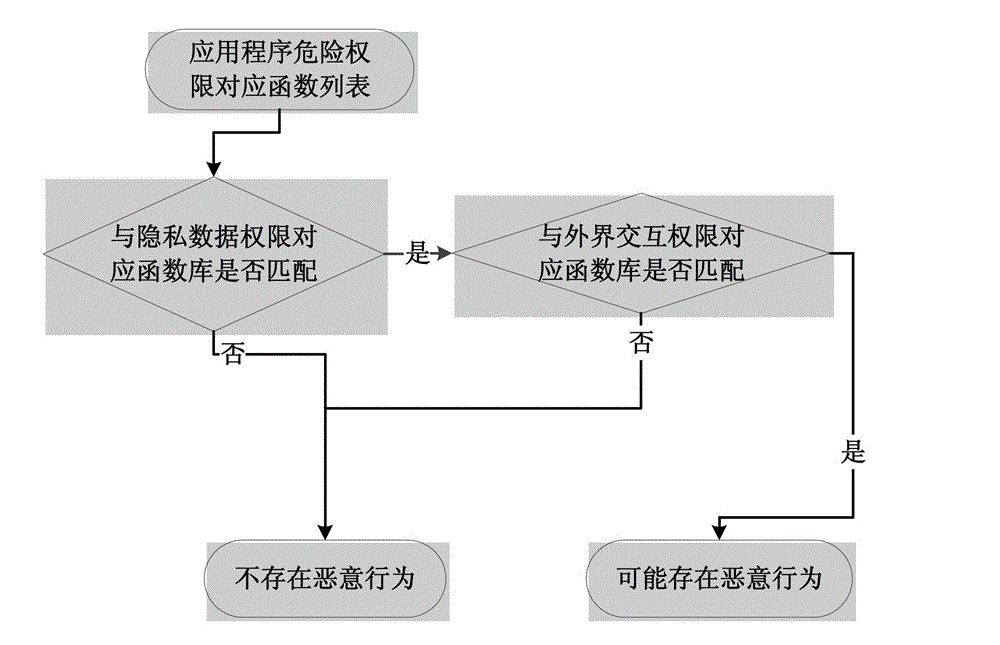 Quick filtering method for malicious application programs