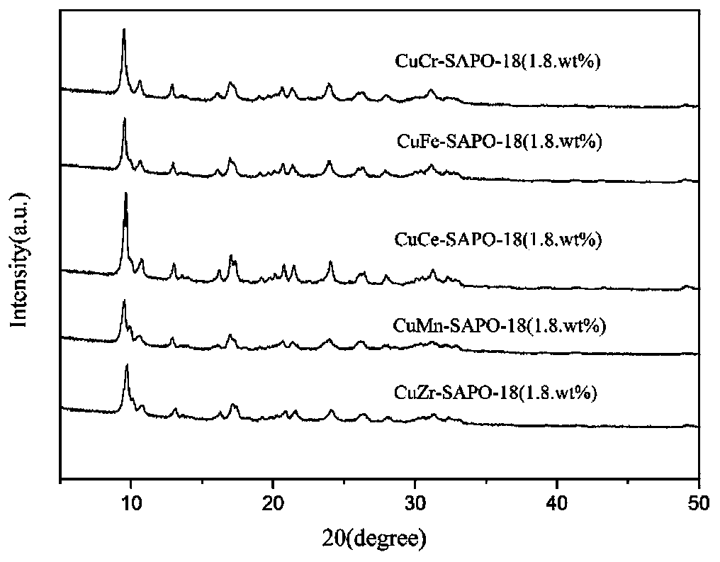 Preparation method and application of a metal-doped cu-sapo-18 catalyst