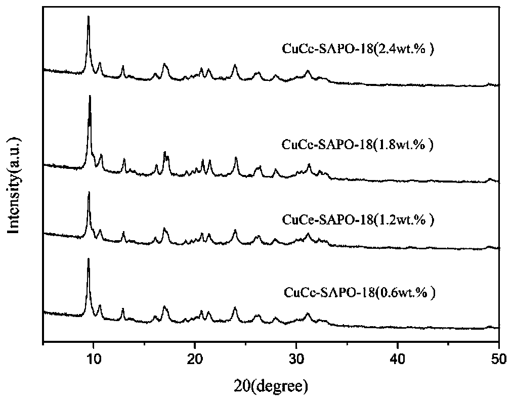 Preparation method and application of a metal-doped cu-sapo-18 catalyst